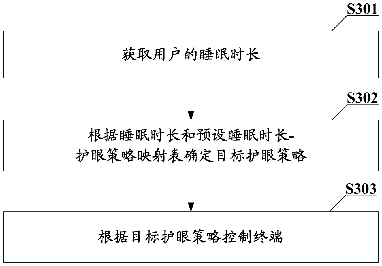 Terminal control method, terminal and computer readable storage medium