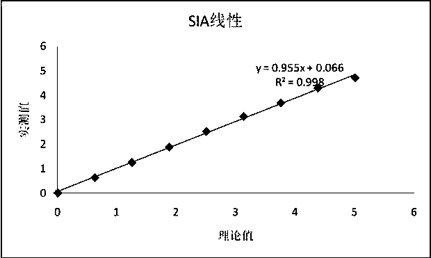 Method and measurement kit for measuring sialic acid by neuraminidase, neuraminic acid zymohexase, and coupled pyruvic oxidase