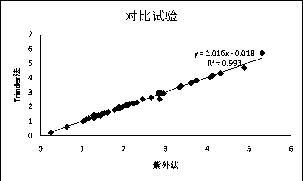 Method and measurement kit for measuring sialic acid by neuraminidase, neuraminic acid zymohexase, and coupled pyruvic oxidase