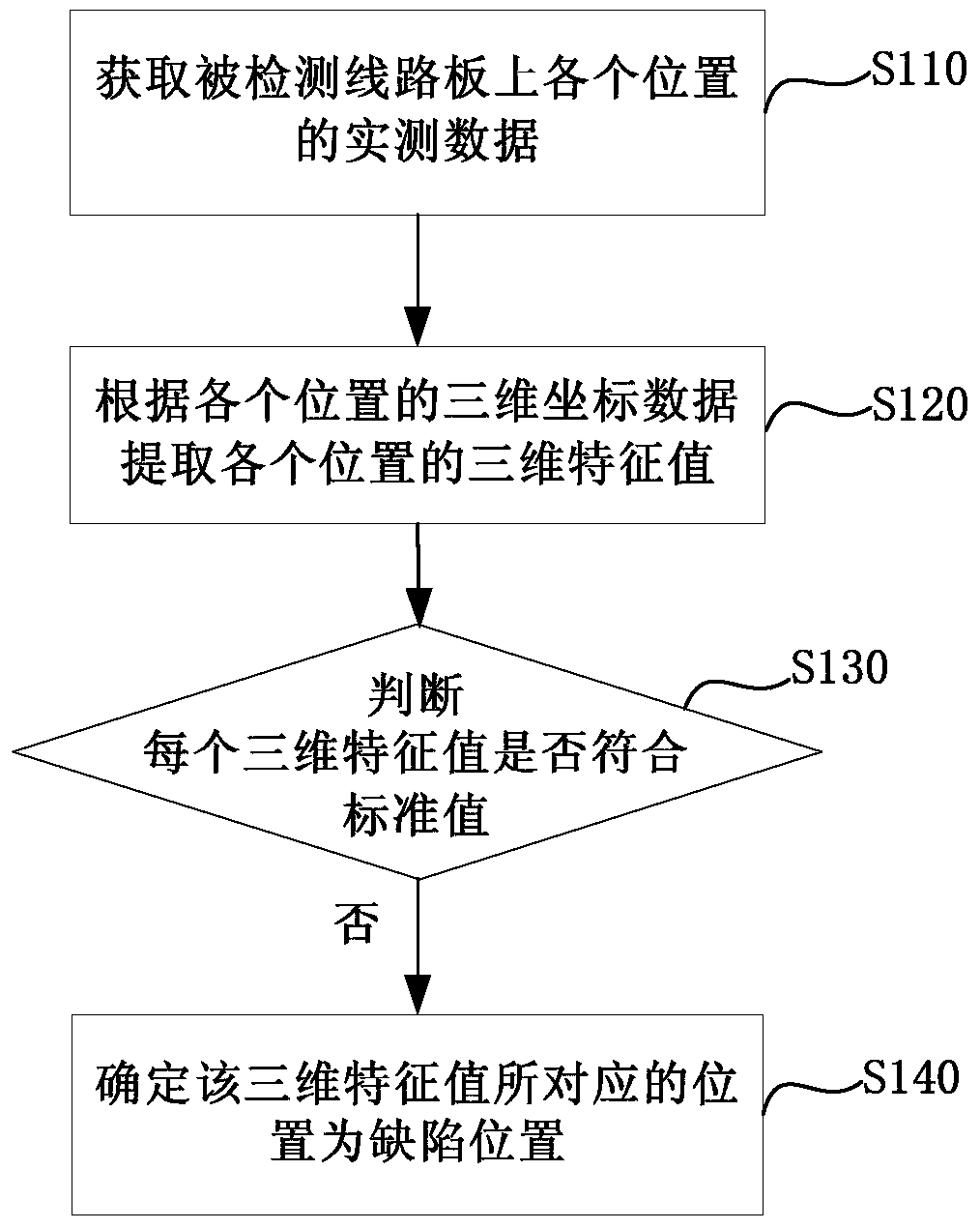 Circuit board detection method based on 3D features