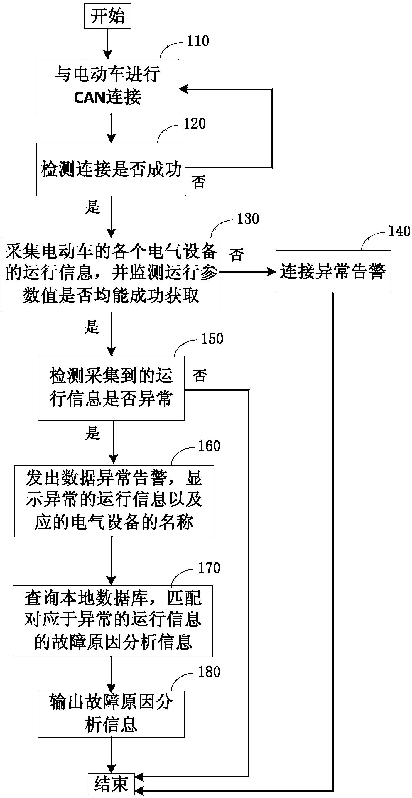 Diagnostic method and system for whole vehicle faults of electric vehicle