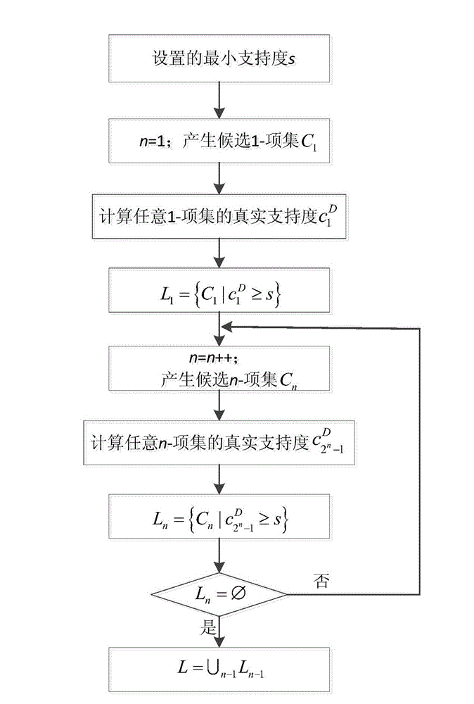 Privacy protection associated rule data digging method based on multi-parameter interference