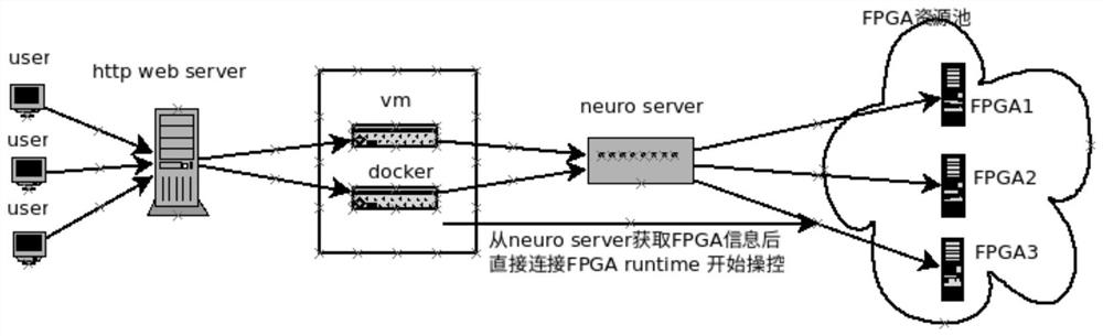 Cloud service platform system and method for FPGA prototype verification
