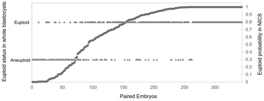 System and method for non-invasive embryo transplantation priority rating