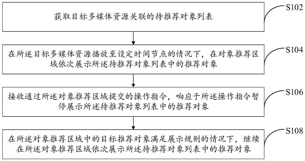 Object recommendation method and device