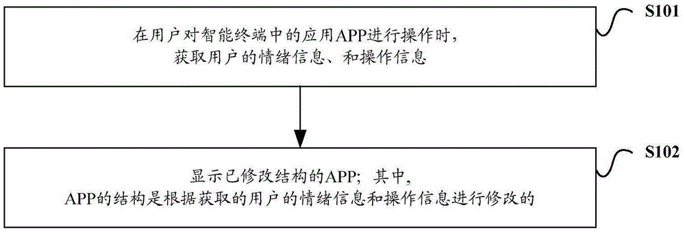 Method and system for APP improvement based on user operations