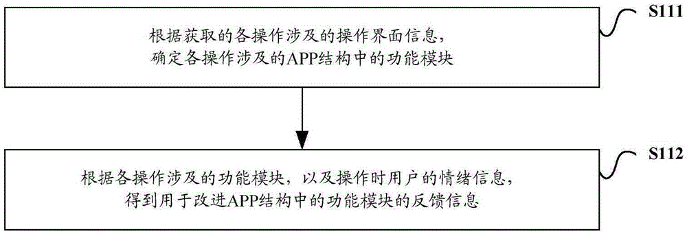 Method and system for APP improvement based on user operations