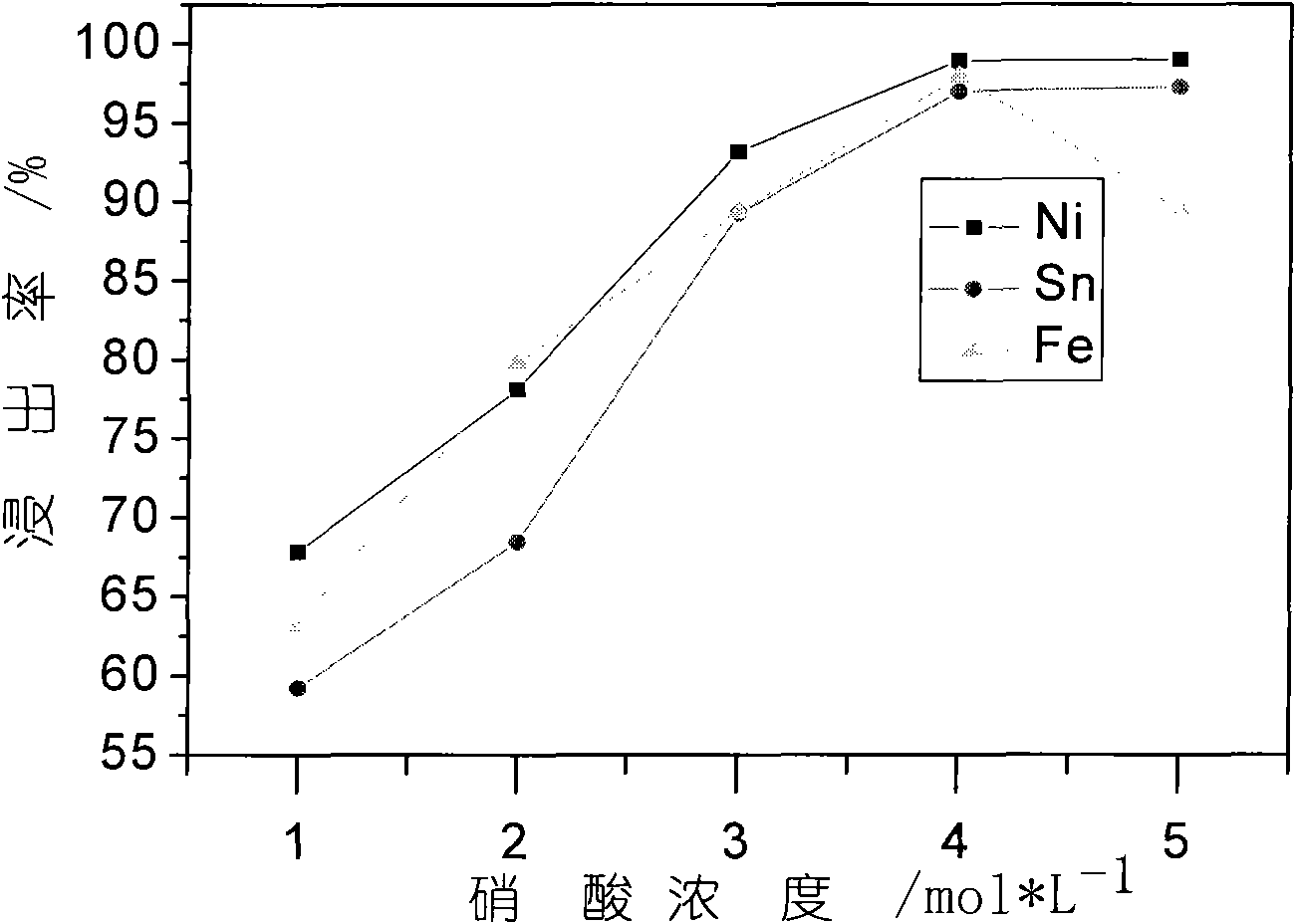 Method for separating and reclaiming metal nickel and tin from waste materials containing nickel and tin