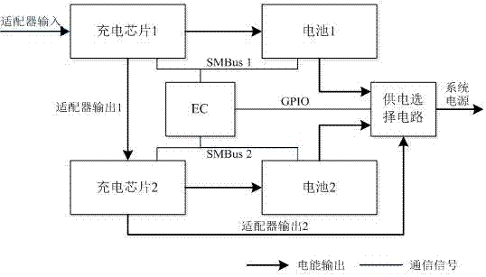 Double-lithium battery control system based on EC controller
