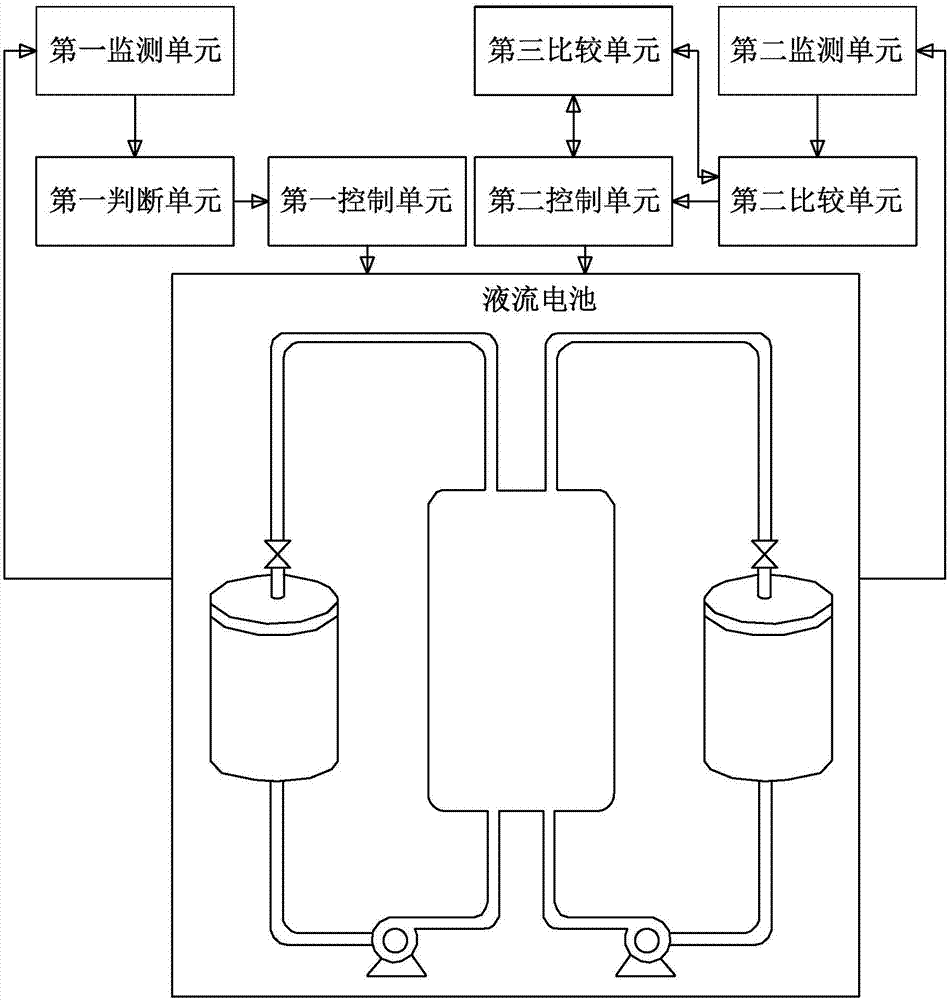 Charge-discharge control method and system of redox flow battery and redox flow battery