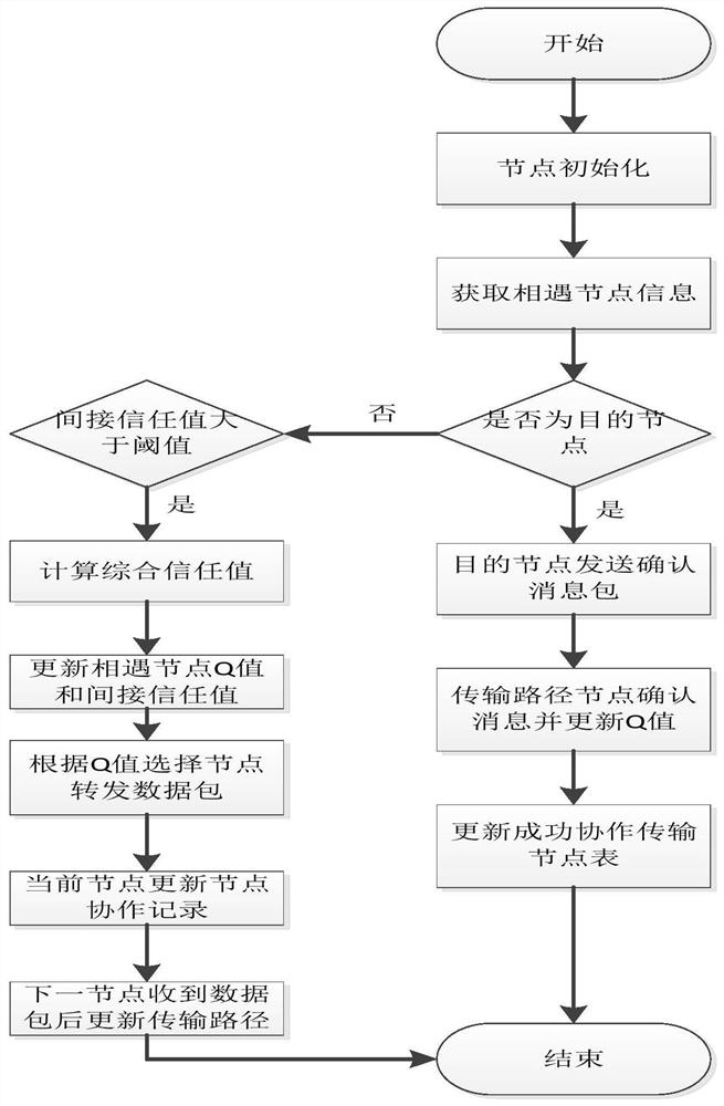 Underwater unmanned vehicle safety opportunistic routing method and device based on reinforcement learning