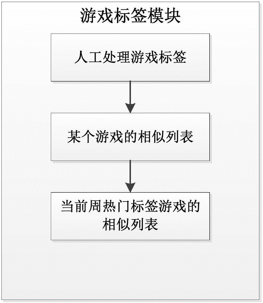 Three-dimensional time sequence dynamic model based mobile phone game recommendation system