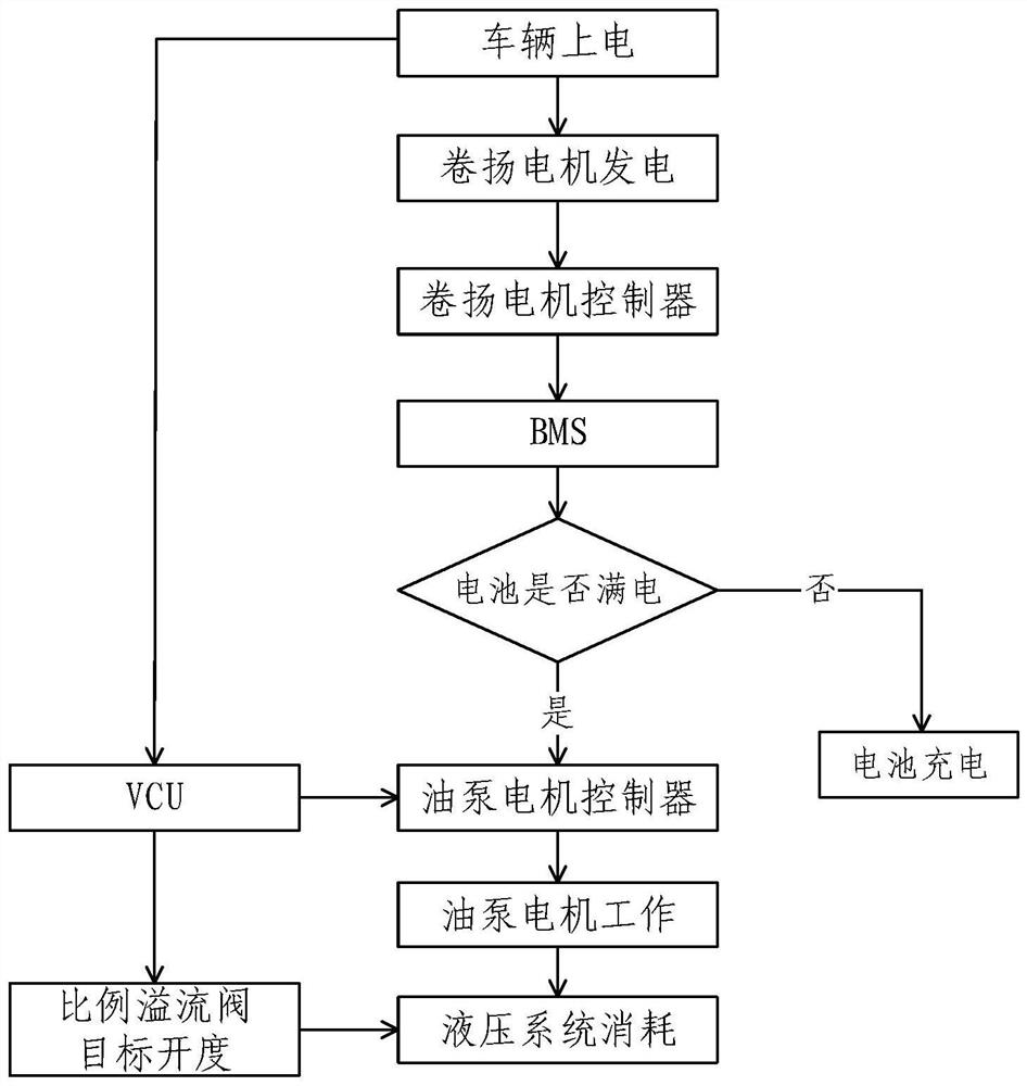 Energy consumption method and device and operation machine