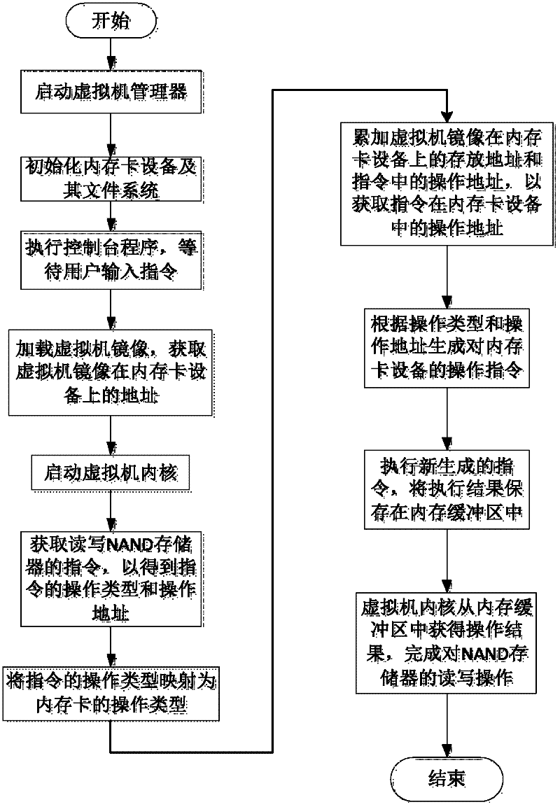 Method for replacing NAND memorizer by using virtual machine mirror image in embedded system