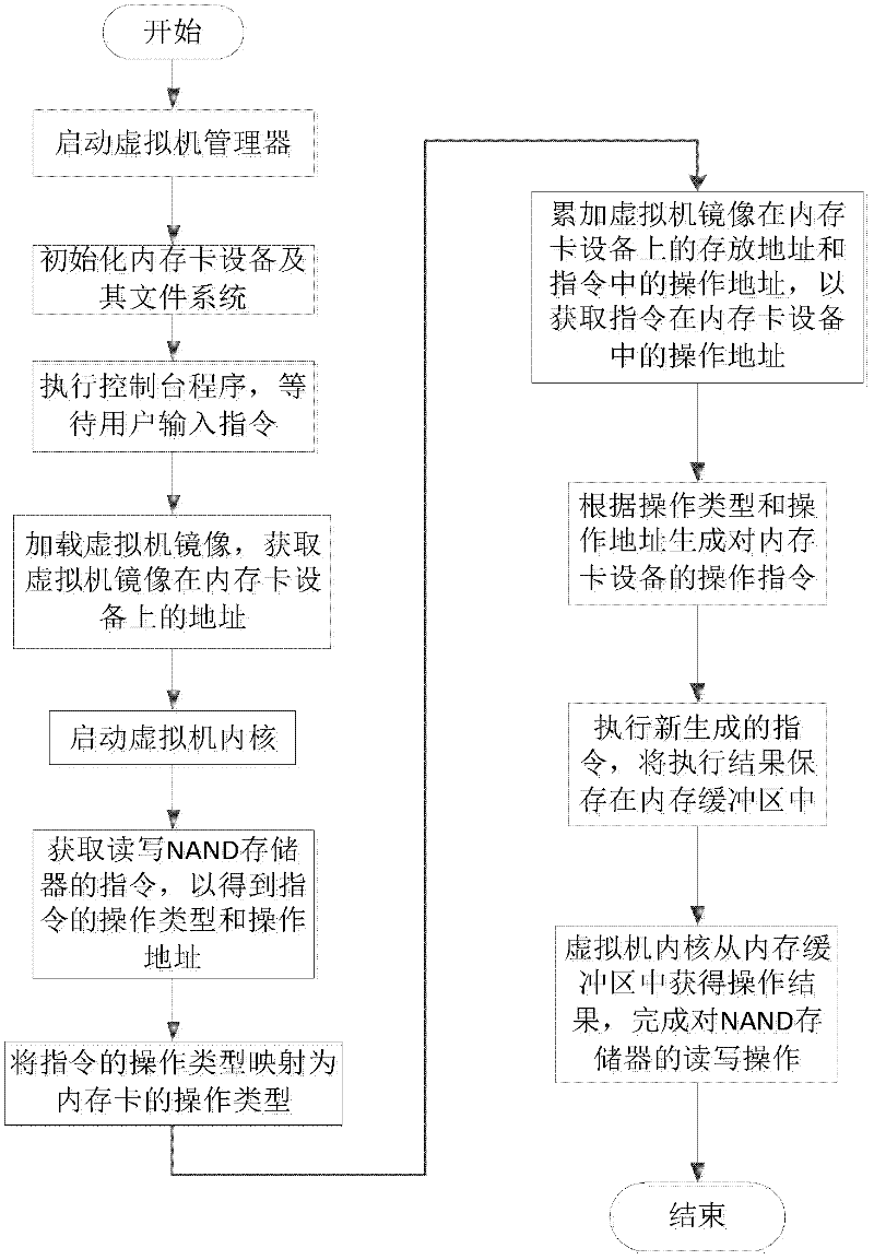Method for replacing NAND memorizer by using virtual machine mirror image in embedded system