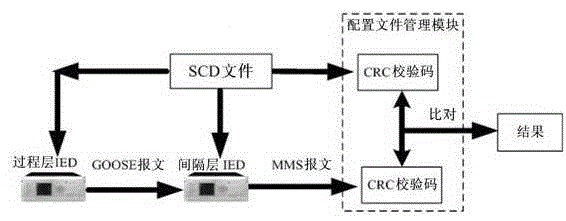 Intelligent substation IED (Intelligent Electronic Device) configuration file management and control method based on CRC (Cyclic Redundancy Check) check codes