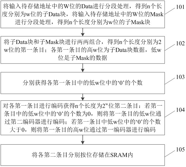 TCAM storage and search method and system based on SRAM