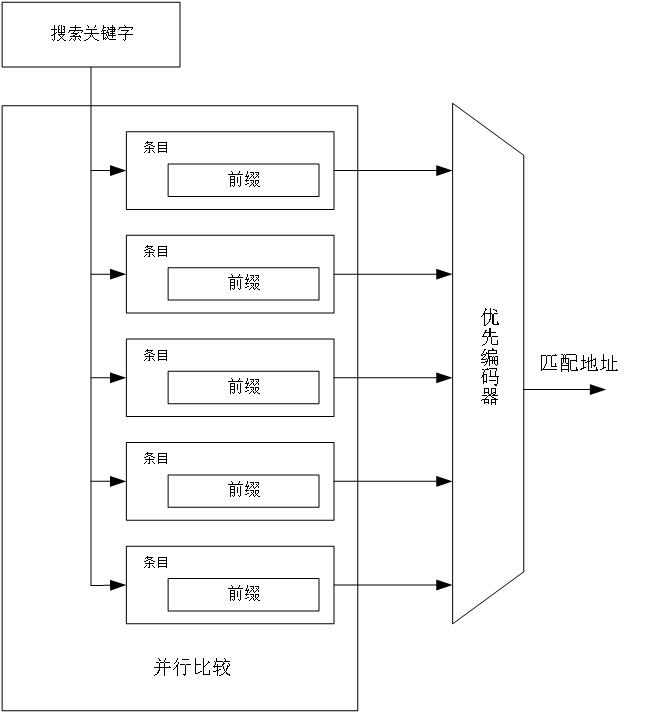 TCAM storage and search method and system based on SRAM