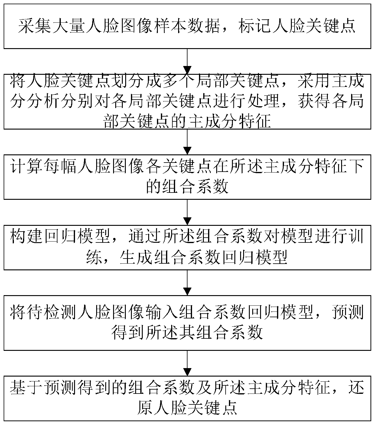 Face key point detection method and system based on local principal component analysis