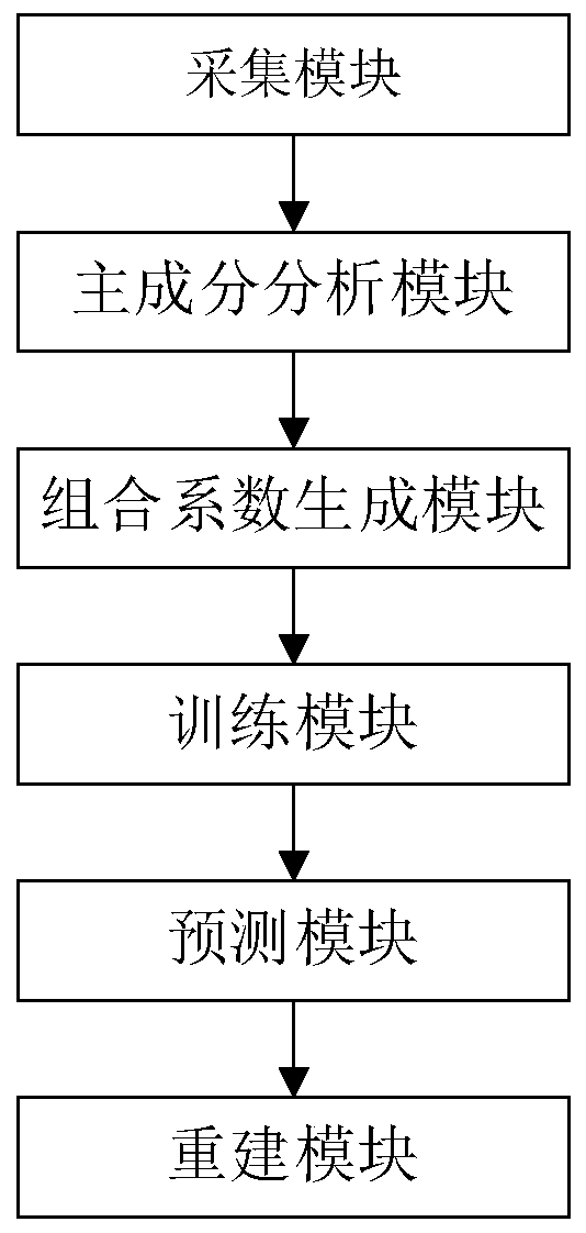 Face key point detection method and system based on local principal component analysis