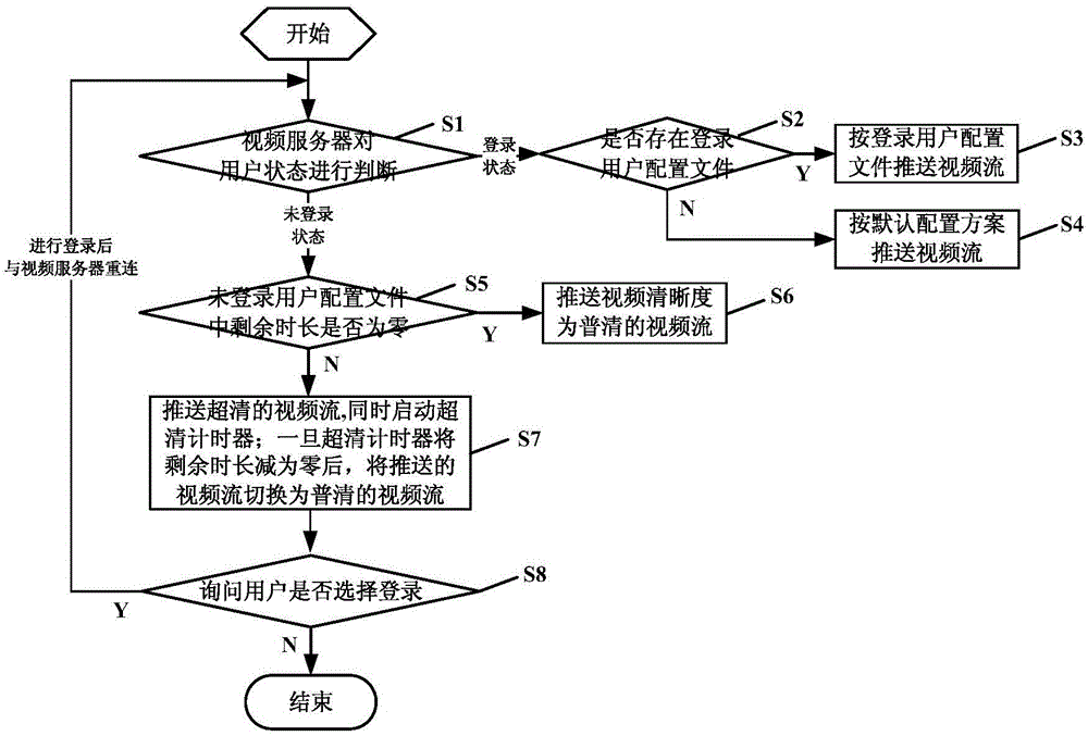 Live broadcast video stream pushing method based on different user states and live broadcast video stream pushing system based on different user states