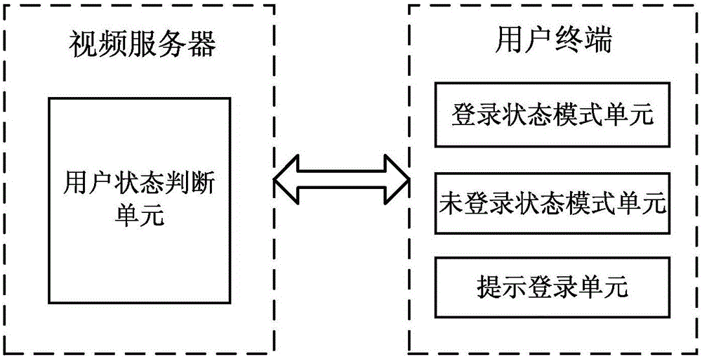 Live broadcast video stream pushing method based on different user states and live broadcast video stream pushing system based on different user states