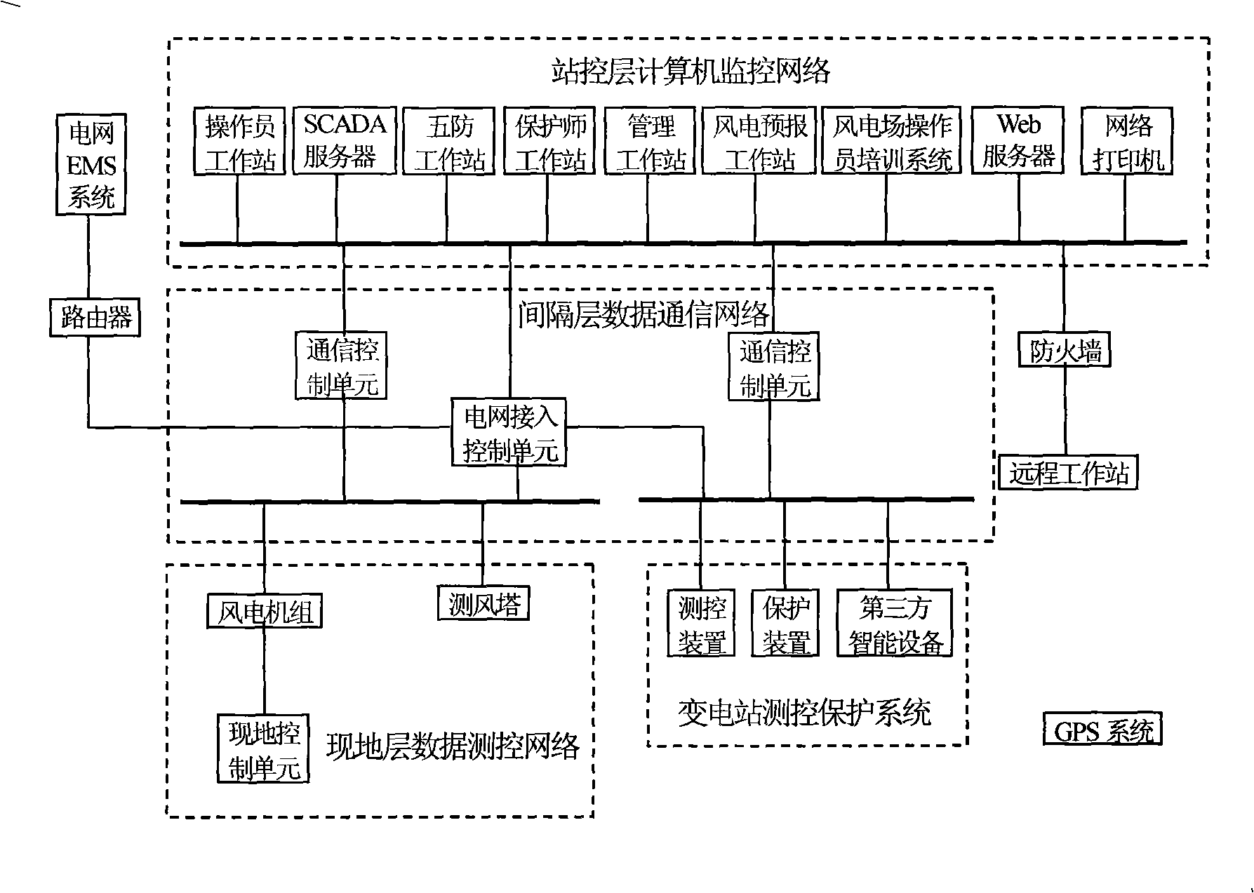 Wind power field energy management system having power grid access control function