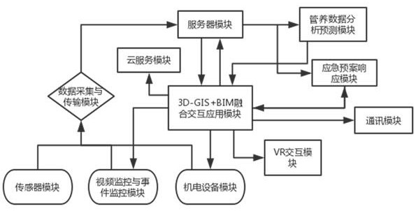 A comprehensive monitoring and management platform and method for road network operation based on 3dgis+bim