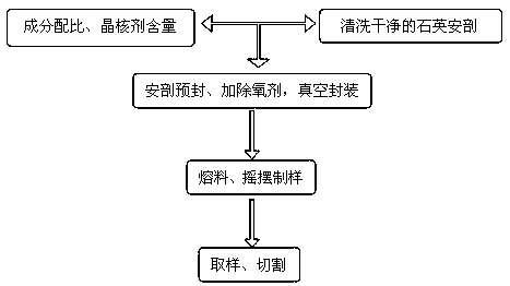 Preparation method of large-size chalcogenide infrared glass based on salt bath quenching method