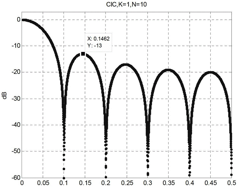 Cascade integrator comb filter and implementation method thereof