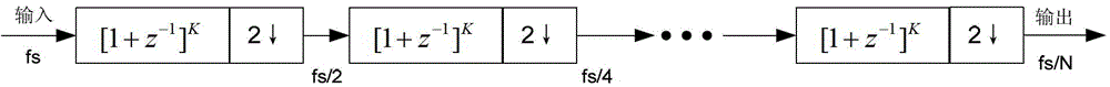 Cascade integrator comb filter and implementation method thereof