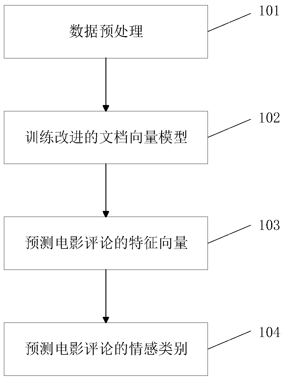 Movie comment sentiment analysis method based on document vector