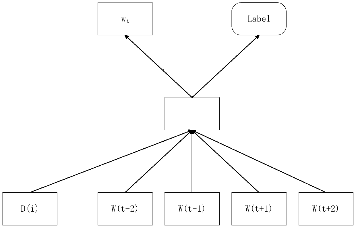 Movie comment sentiment analysis method based on document vector