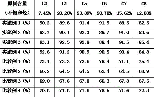 Saturated hydrogenation method of petroleum hydrocarbon cracking C3-C8 fractions