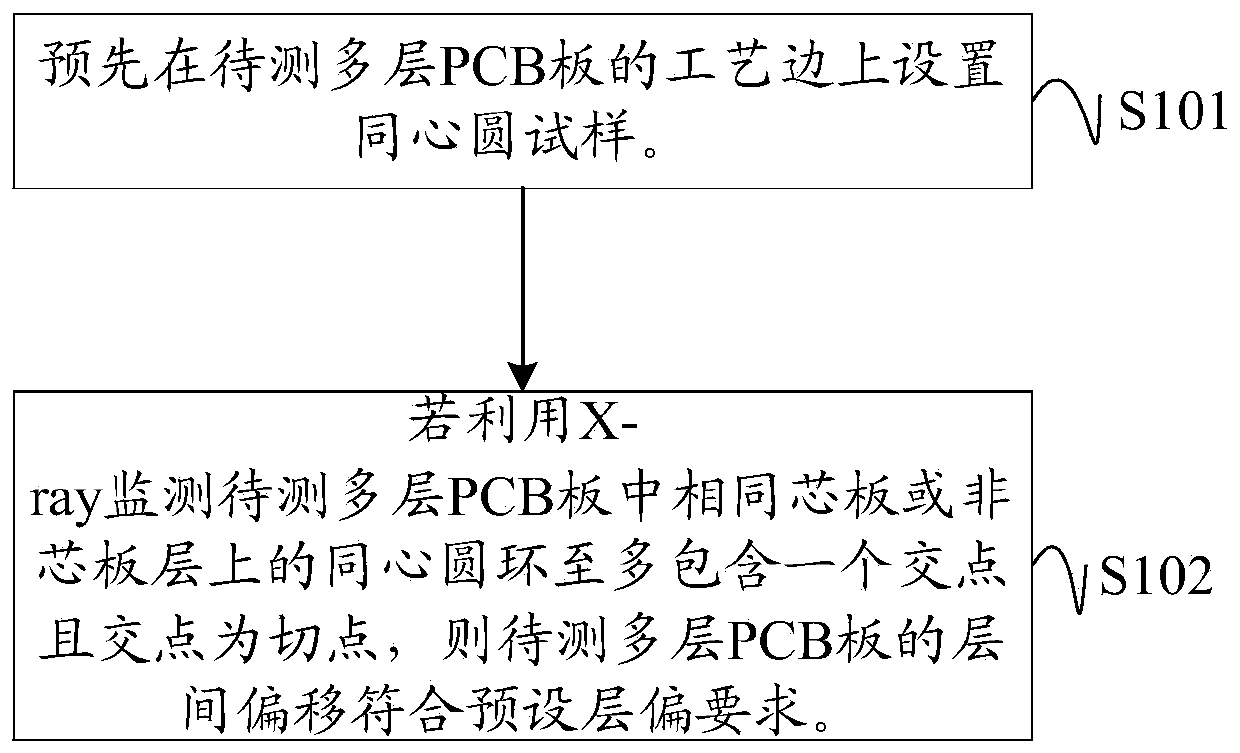 Multi-layer Pcb And Interlayer Deviation Monitoring Method, Device And 