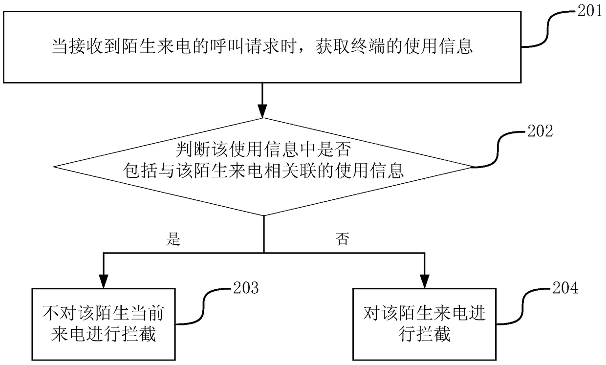 Incoming call processing method and device