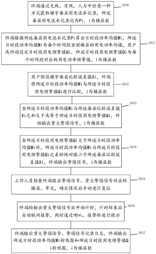 Integrated fire-fighting Internet of Things monitoring and early warning method