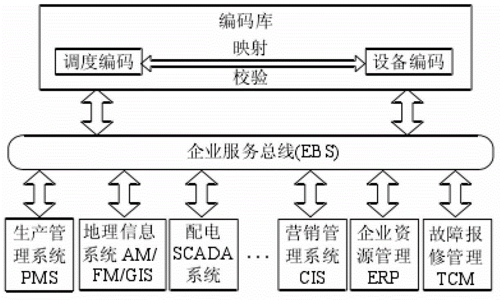 Service-oriented architecture (SOA)-based distribution network dual-coding system