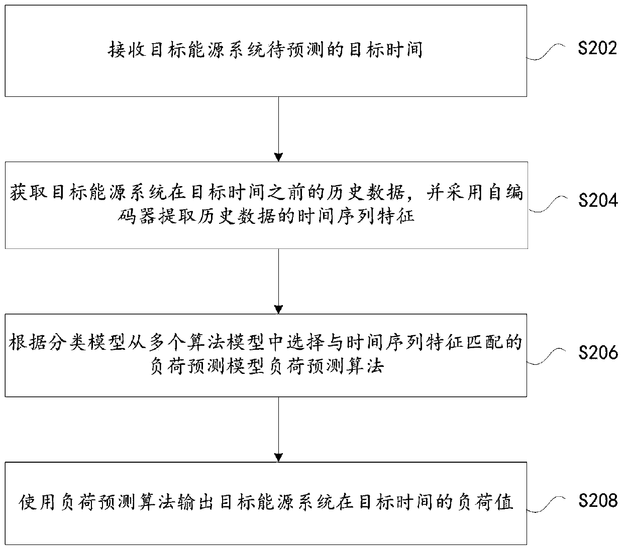 Load prediction method and device based on auto-encoder and meta-learning strategy
