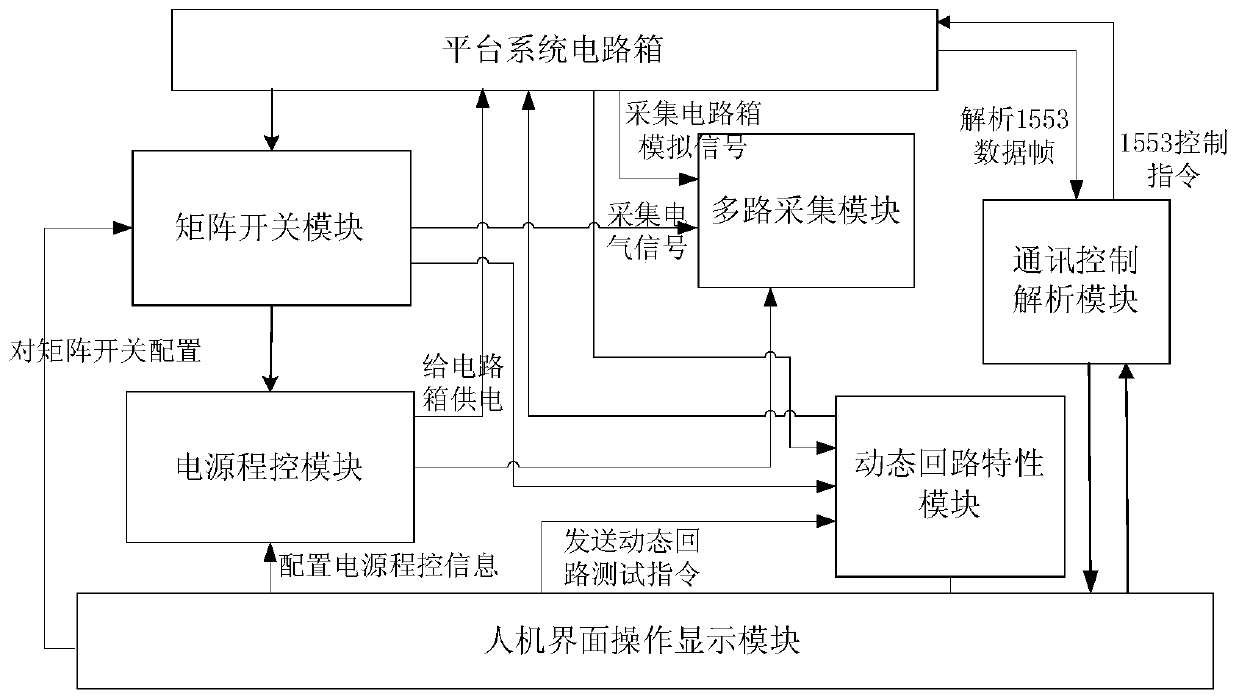 Extensible platform circuit box automation test system based on pxi bus