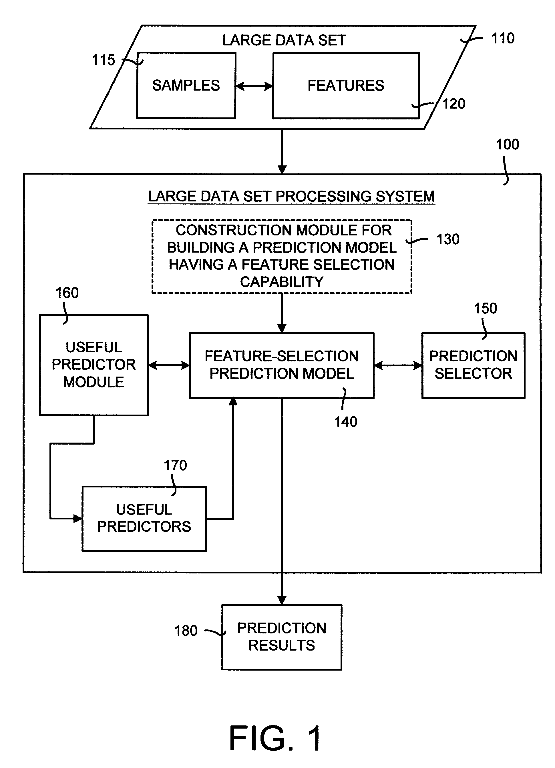 System and method for processing a large data set using a prediction model having a feature selection capability