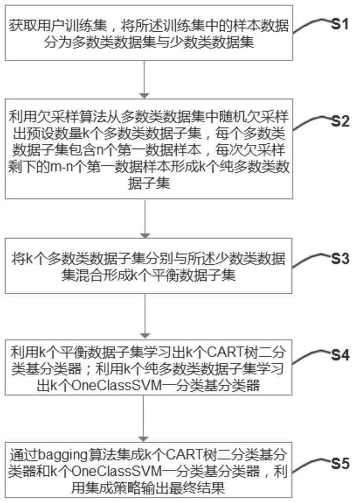 Under-sampling classification integration method and device for credit scoring and storage medium