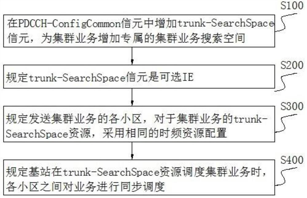 Method, system and device for 5g NR to support trunk broadcast message transmission