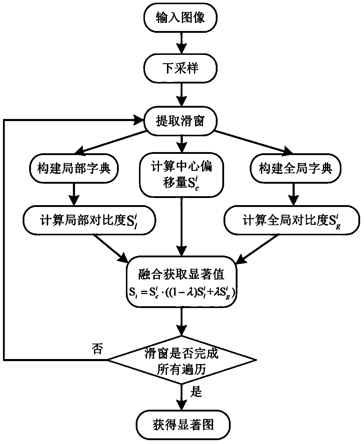 Bottom-up visual saliency generating method fusing local-global contrast ratio