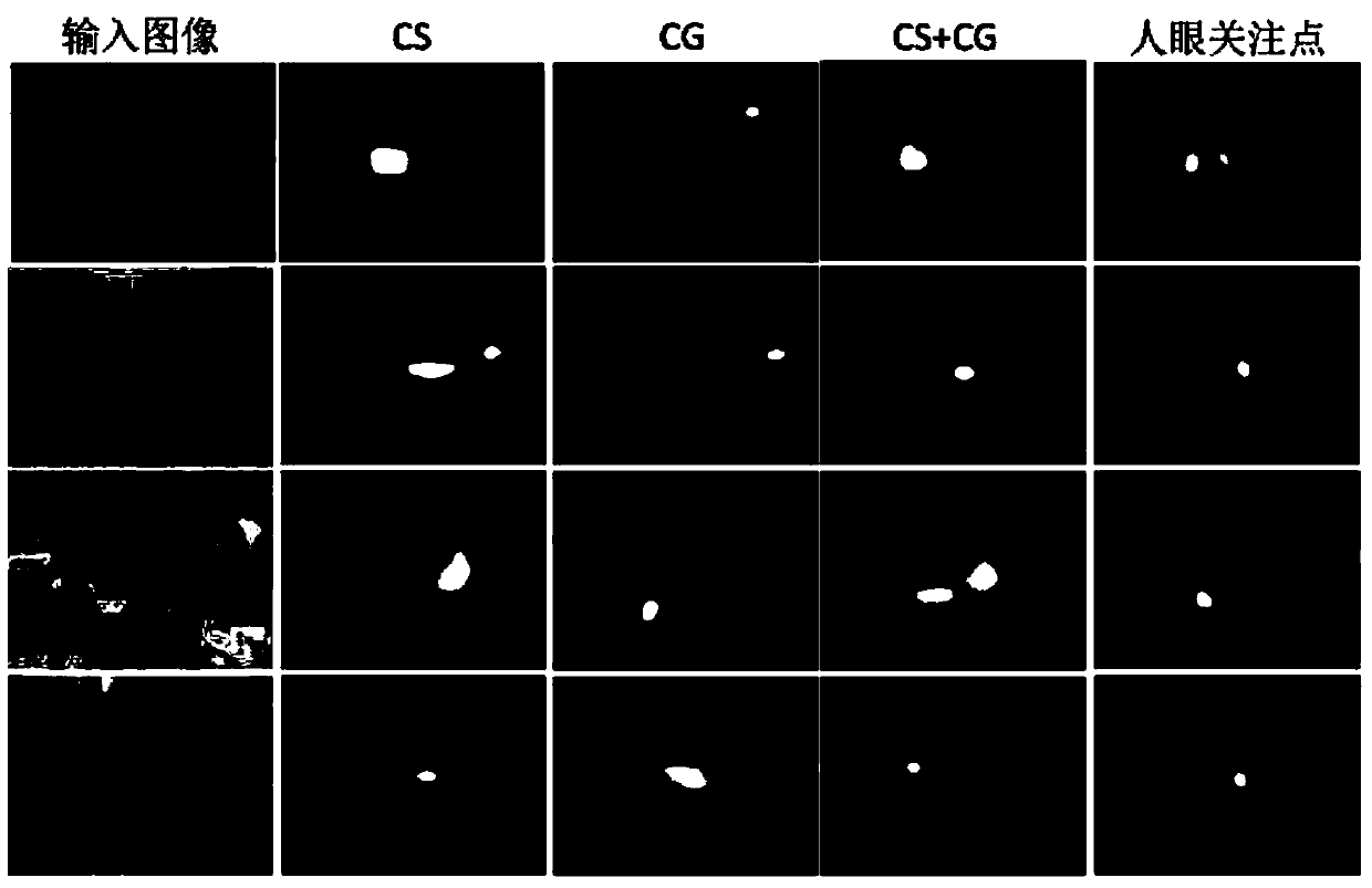 Bottom-up visual saliency generating method fusing local-global contrast ratio