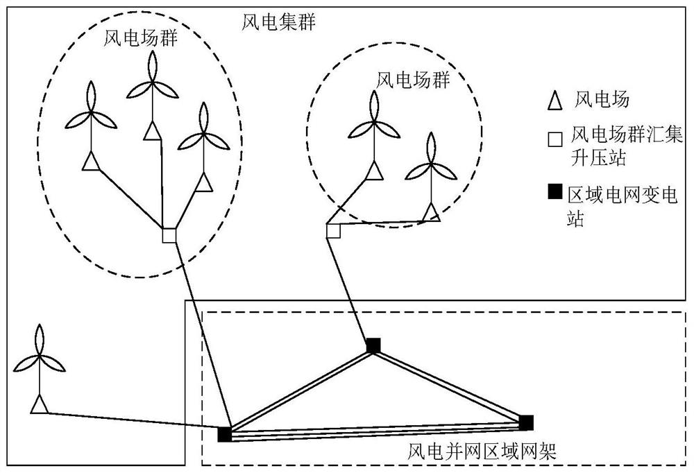 Wind power cluster access mode planning method by considering wind power uncertainty and reactive power flow and voltage constraints