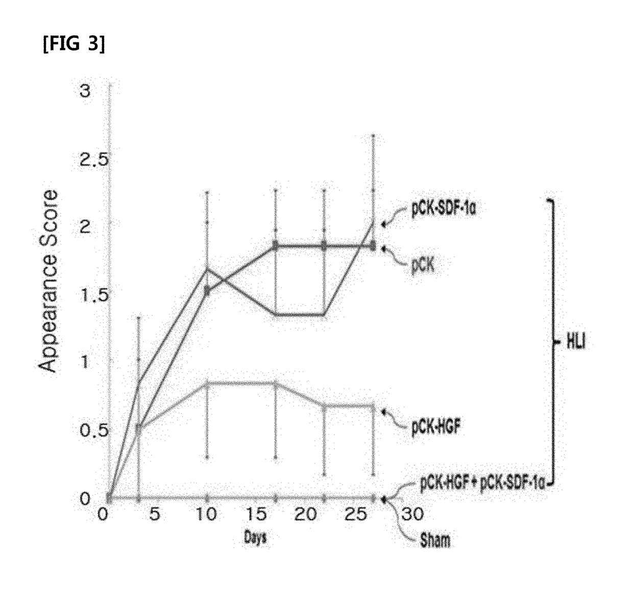 Composition for preventing or treating peripheral vascular disease using hepatocyte growth factor and stromal cell derived factor 1a