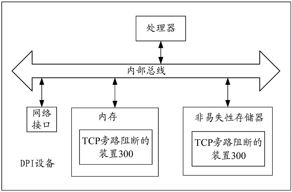 TCP (Transmission Control Protocol) bypass blocking method and device