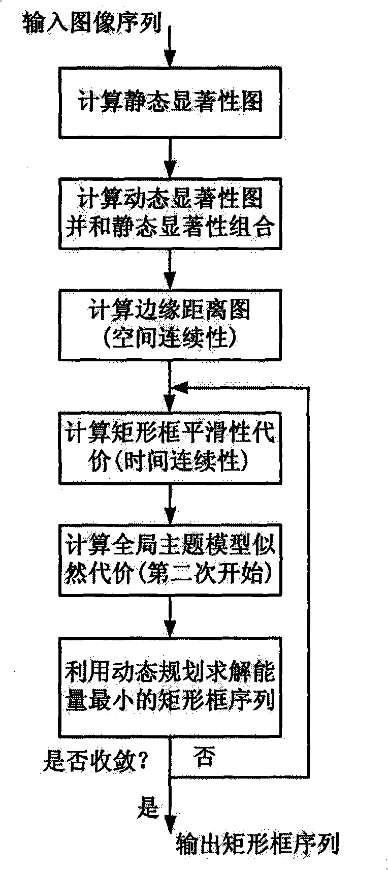 Method for automatically detecting obvious object sequence in video based on learning
