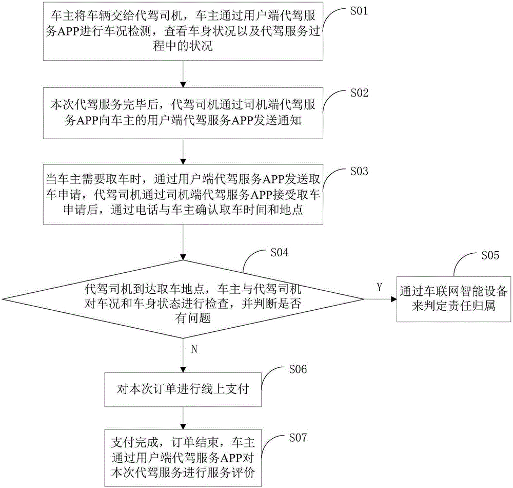 Method for evaluating designated driver service, and apparatus thereof